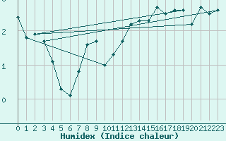 Courbe de l'humidex pour Montmlian (73)