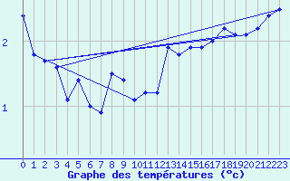 Courbe de tempratures pour Osterfeld