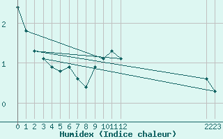 Courbe de l'humidex pour Boulaide (Lux)