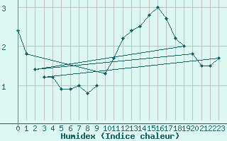 Courbe de l'humidex pour Nancy - Essey (54)