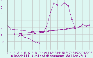 Courbe du refroidissement olien pour Herbault (41)