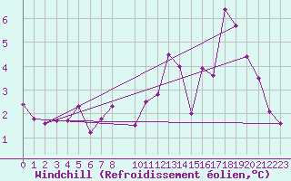 Courbe du refroidissement olien pour Nordoyan Fyr