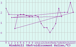 Courbe du refroidissement olien pour Frontenac (33)