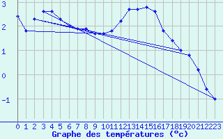 Courbe de tempratures pour Herhet (Be)