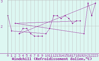 Courbe du refroidissement olien pour Vanclans (25)