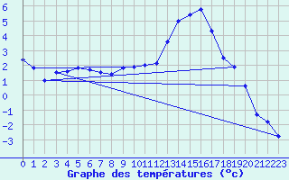 Courbe de tempratures pour Guret Saint-Laurent (23)