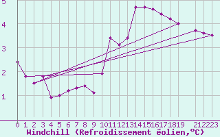 Courbe du refroidissement olien pour Birzai