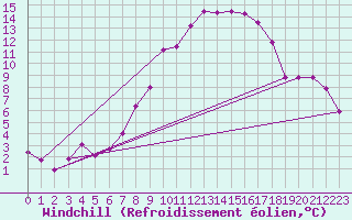 Courbe du refroidissement olien pour Oschatz