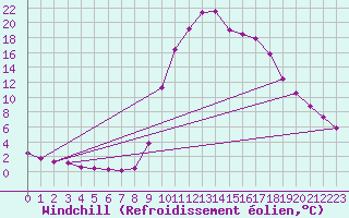 Courbe du refroidissement olien pour Orlu - Les Ioules (09)