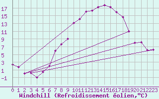 Courbe du refroidissement olien pour Schaerding