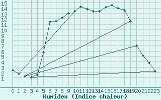 Courbe de l'humidex pour Barth