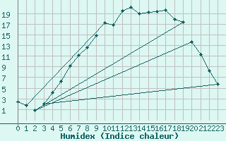 Courbe de l'humidex pour Hovden-Lundane