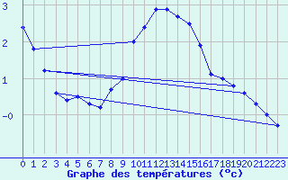 Courbe de tempratures pour Ilanz