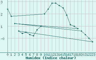 Courbe de l'humidex pour Ilanz