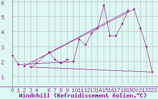 Courbe du refroidissement olien pour Toussus-le-Noble (78)
