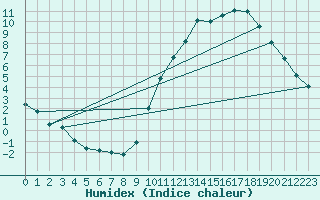 Courbe de l'humidex pour La Baeza (Esp)