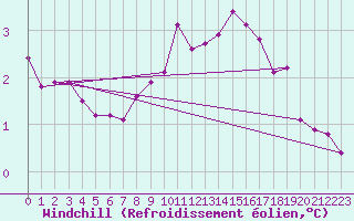 Courbe du refroidissement olien pour Emden-Koenigspolder