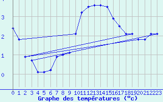 Courbe de tempratures pour Muehldorf