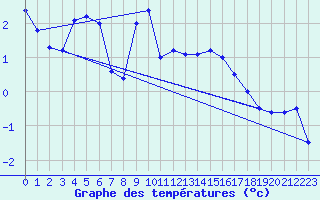 Courbe de tempratures pour Hjerkinn Ii