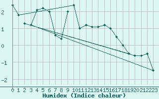 Courbe de l'humidex pour Hjerkinn Ii