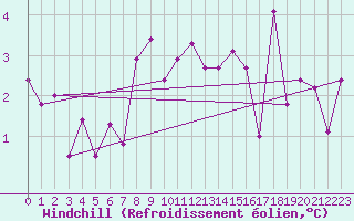Courbe du refroidissement olien pour Reykjavik