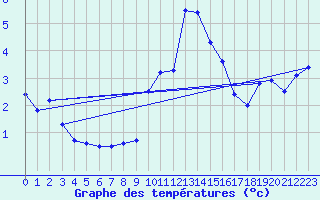 Courbe de tempratures pour La Molina
