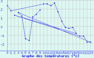 Courbe de tempratures pour Vaestmarkum