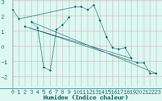 Courbe de l'humidex pour Vaestmarkum