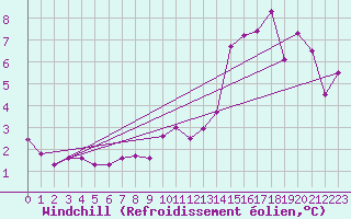 Courbe du refroidissement olien pour Florennes (Be)