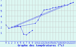 Courbe de tempratures pour Teuschnitz