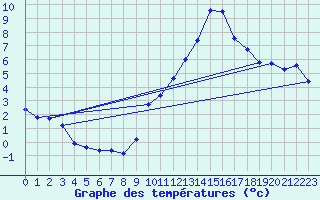 Courbe de tempratures pour Haegen (67)
