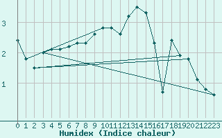 Courbe de l'humidex pour Hakadal