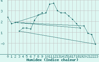 Courbe de l'humidex pour Les Diablerets