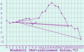 Courbe du refroidissement olien pour Weihenstephan