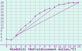Courbe du refroidissement olien pour Kokkola Hollihaka