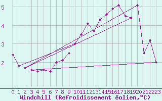 Courbe du refroidissement olien pour Mona