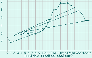 Courbe de l'humidex pour Rochehaut (Be)