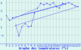 Courbe de tempratures pour Svanberga