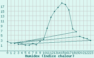Courbe de l'humidex pour Brianon (05)