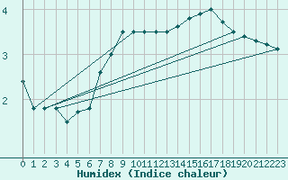 Courbe de l'humidex pour Braintree Andrewsfield