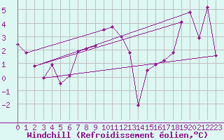 Courbe du refroidissement olien pour Mumbles
