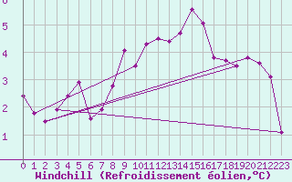 Courbe du refroidissement olien pour Camborne