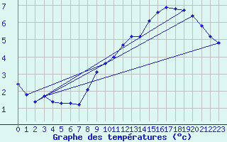 Courbe de tempratures pour Srzin-de-la-Tour (38)