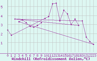 Courbe du refroidissement olien pour Portglenone