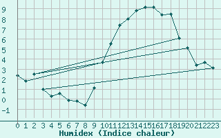 Courbe de l'humidex pour Lorient (56)