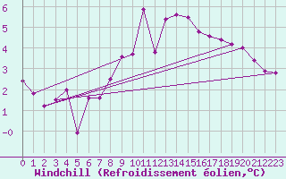 Courbe du refroidissement olien pour Prestwick Rnas