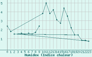 Courbe de l'humidex pour Lake Vyrnwy