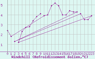 Courbe du refroidissement olien pour Messstetten