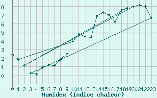 Courbe de l'humidex pour Saint-Dizier (52)