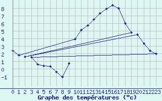 Courbe de tempratures pour Maurs (15)